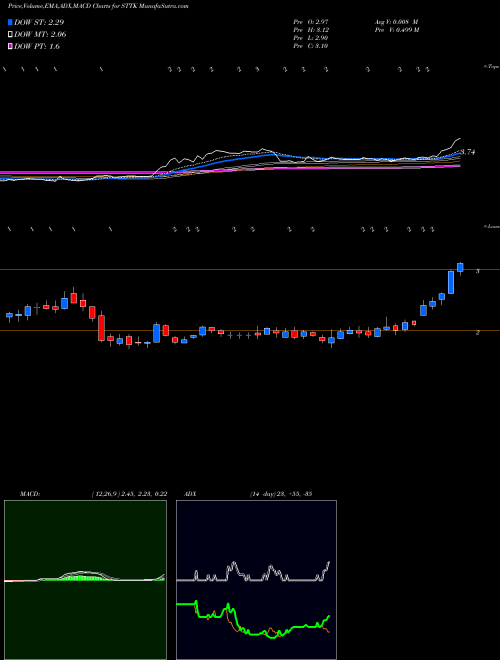 MACD charts various settings share STTK Shattuck Labs Inc NASDAQ Stock exchange 