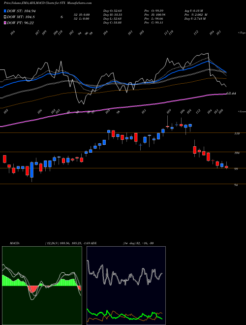 MACD charts various settings share STX Seagate Technology PLC NASDAQ Stock exchange 