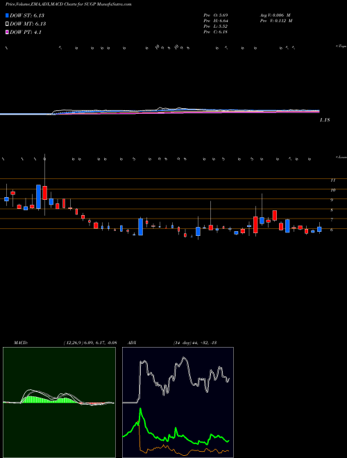 Munafa  (SUGP) stock tips, volume analysis, indicator analysis [intraday, positional] for today and tomorrow