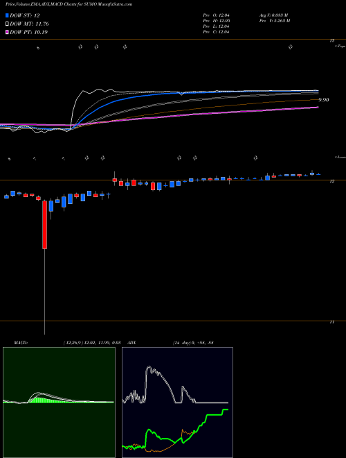 MACD charts various settings share SUMO Sumo Logic Inc NASDAQ Stock exchange 