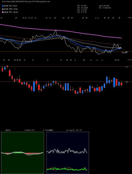 MACD charts various settings share SUNS Solar Senior Capital Ltd. NASDAQ Stock exchange 