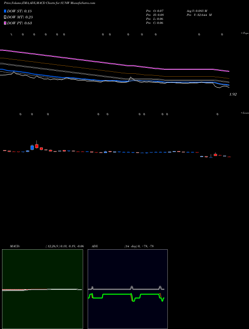 MACD charts various settings share SUNW Sunworks, Inc. NASDAQ Stock exchange 