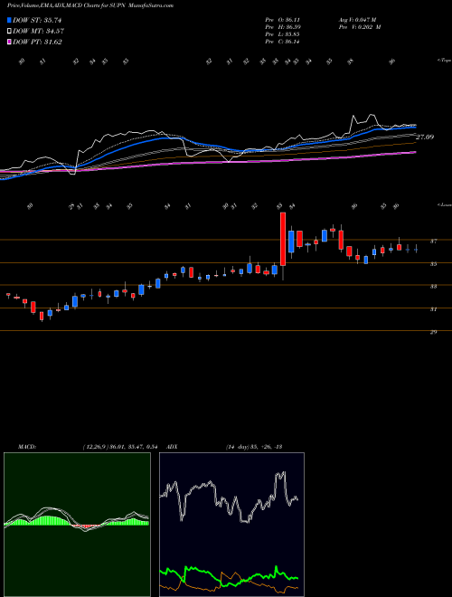 MACD charts various settings share SUPN Supernus Pharmaceuticals, Inc. NASDAQ Stock exchange 