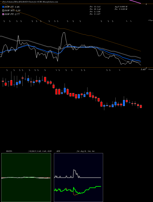 Munafa Synergetics USA, Inc. (SURG) stock tips, volume analysis, indicator analysis [intraday, positional] for today and tomorrow