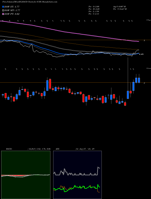 MACD charts various settings share SURG Synergetics USA, Inc. NASDAQ Stock exchange 