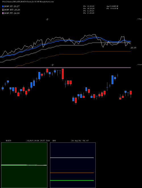 Munafa IShares ESG 1-5 Year USD Corporate Bond ETF (SUSB) stock tips, volume analysis, indicator analysis [intraday, positional] for today and tomorrow