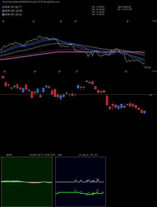 MACD charts various settings share SUSC IShares ESG USD Corporate Bond ETF NASDAQ Stock exchange 