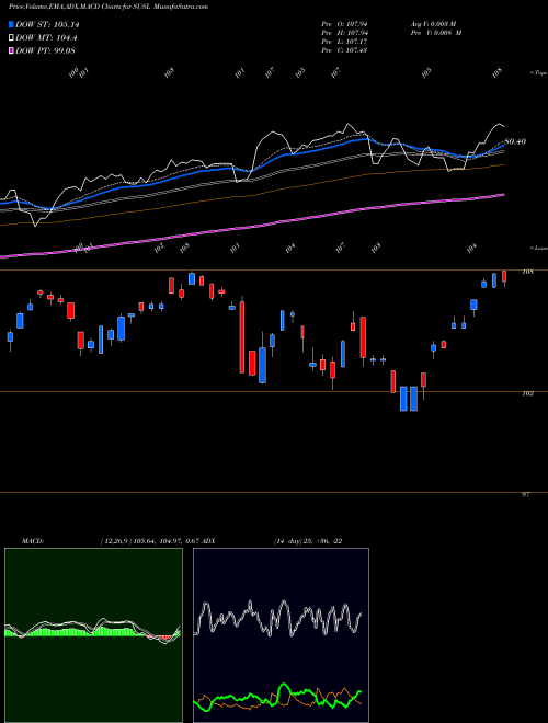 Munafa Ishares ESG MSCI USA Leaders ETF (SUSL) stock tips, volume analysis, indicator analysis [intraday, positional] for today and tomorrow