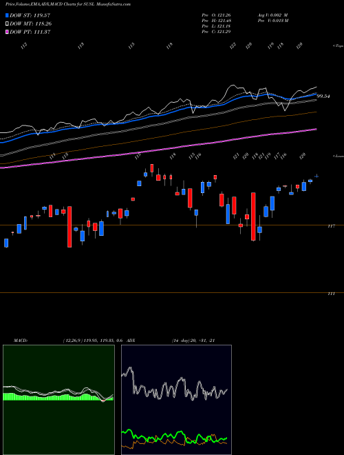 MACD charts various settings share SUSL Ishares ESG MSCI USA Leaders ETF NASDAQ Stock exchange 