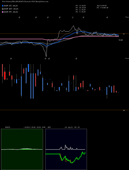 Munafa Starboard Value Acquisition Corp. Cl A (SVAC) stock tips, volume analysis, indicator analysis [intraday, positional] for today and tomorrow