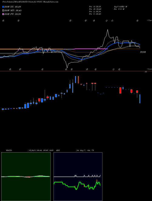 Munafa Starboard Value Acquisition Corp (SVACU) stock tips, volume analysis, indicator analysis [intraday, positional] for today and tomorrow