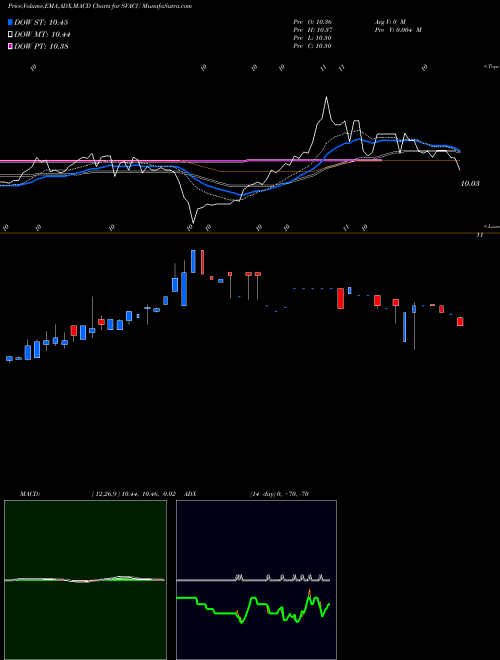 MACD charts various settings share SVACU Starboard Value Acquisition Corp NASDAQ Stock exchange 