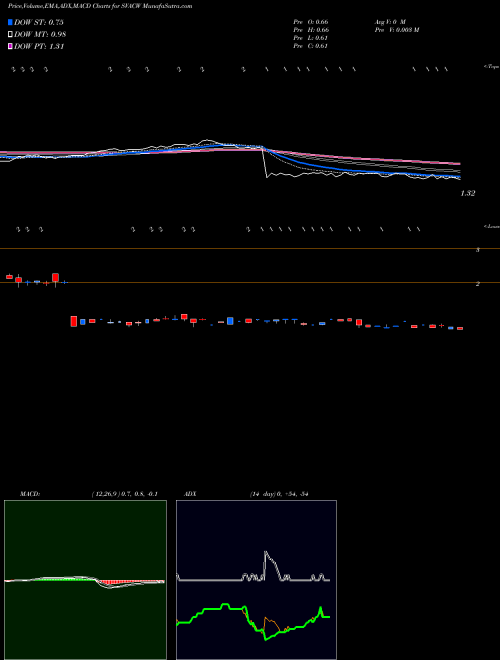 MACD charts various settings share SVACW Starboard Value Acquisition Corp. WT NASDAQ Stock exchange 