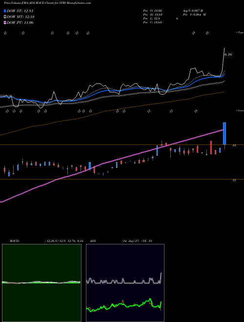 MACD charts various settings share SVBI Severn Bancorp Inc NASDAQ Stock exchange 