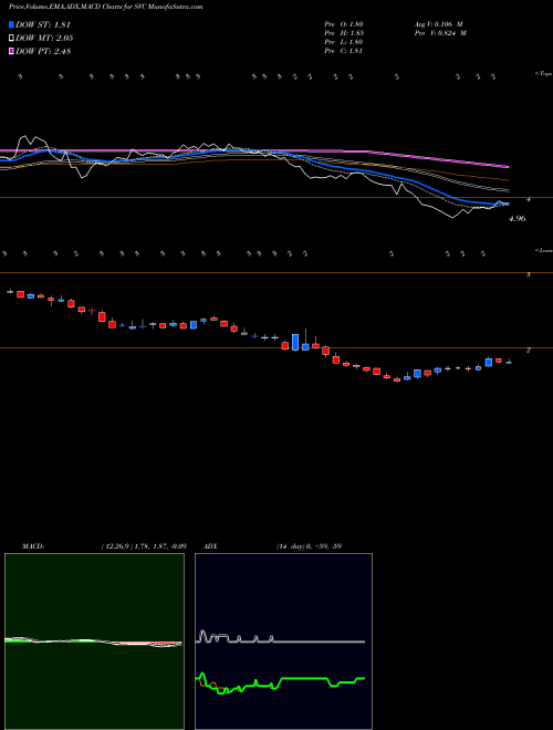 MACD charts various settings share SVC Service Properties Trust NASDAQ Stock exchange 