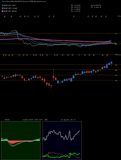 MACD charts various settings share SVMK SVMK Inc. NASDAQ Stock exchange 