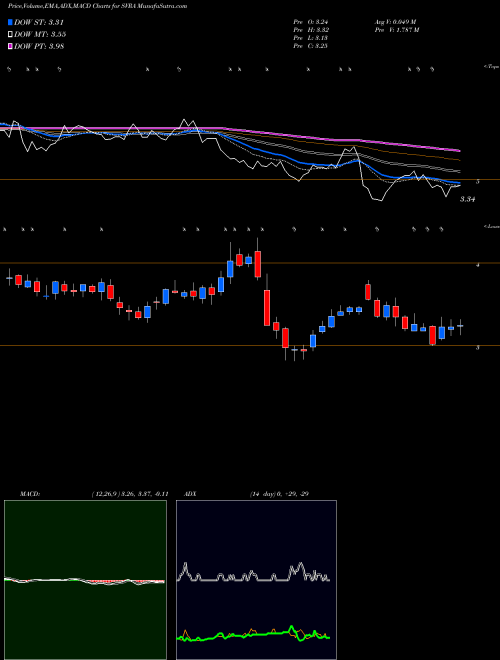 Munafa Savara, Inc. (SVRA) stock tips, volume analysis, indicator analysis [intraday, positional] for today and tomorrow