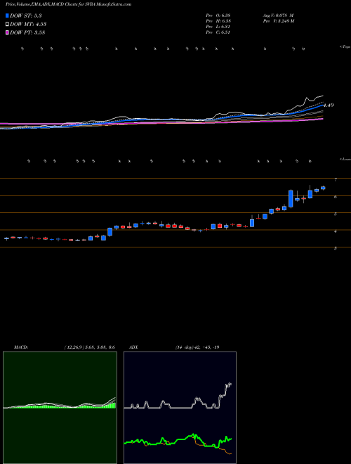 MACD charts various settings share SVRA Savara, Inc. NASDAQ Stock exchange 