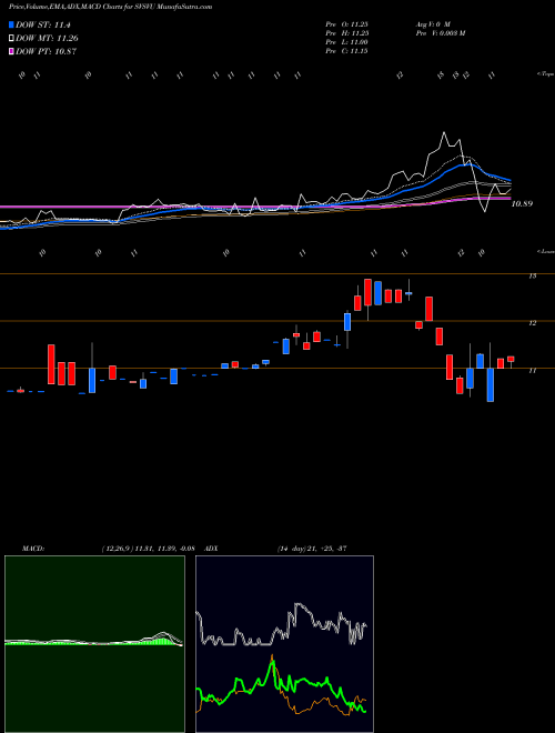 MACD charts various settings share SVSVU Spring Valley Acquisition Corp NASDAQ Stock exchange 