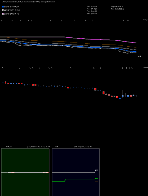 MACD charts various settings share SVVC Firsthand Technology Value Fund, Inc. NASDAQ Stock exchange 