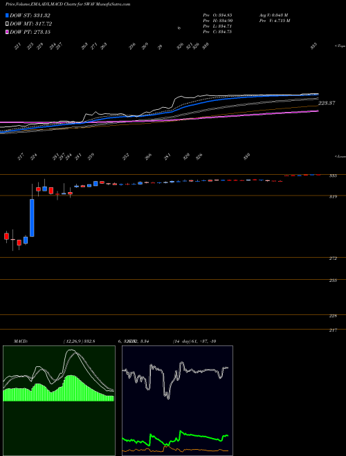 Munafa Shockwave Medical Inc (SWAV) stock tips, volume analysis, indicator analysis [intraday, positional] for today and tomorrow