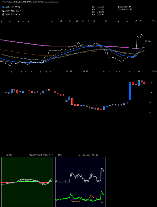 MACD charts various settings share SWBI Smith & Wesson Brands Inc NASDAQ Stock exchange 