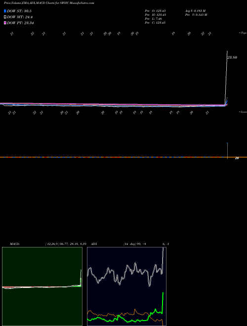Munafa Smith & Wesson Holding Corporation (SWHC) stock tips, volume analysis, indicator analysis [intraday, positional] for today and tomorrow