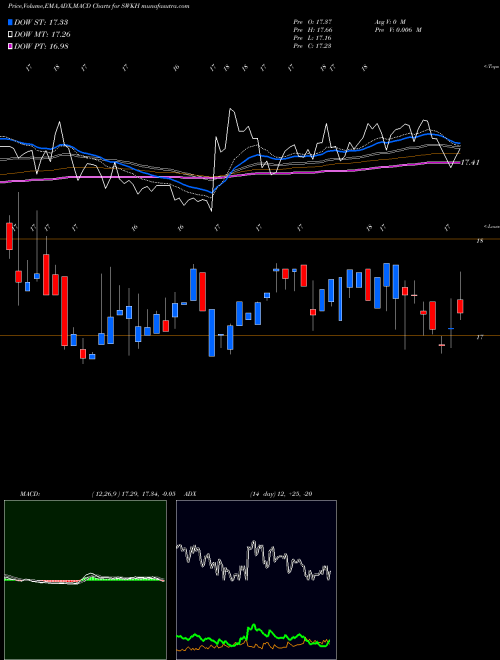 MACD charts various settings share SWKH Swk Holdings Corp NASDAQ Stock exchange 