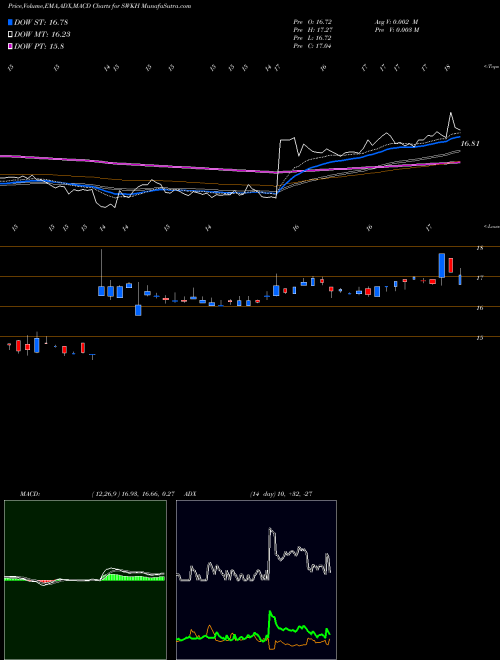 MACD charts various settings share SWKH Swk Holdings Corp NASDAQ Stock exchange 