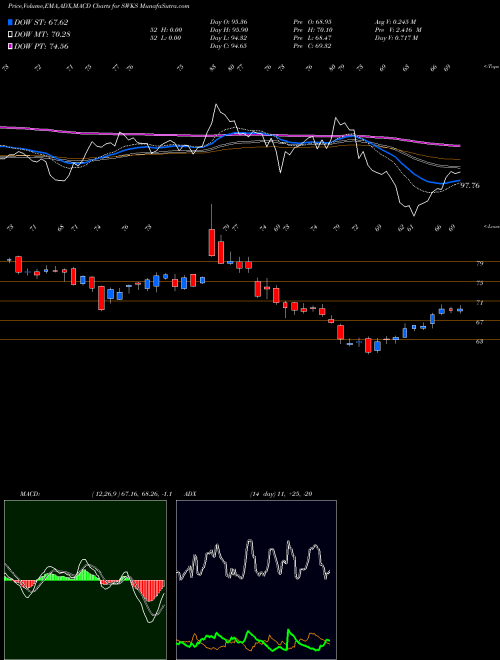 Munafa Skyworks Solutions, Inc. (SWKS) stock tips, volume analysis, indicator analysis [intraday, positional] for today and tomorrow