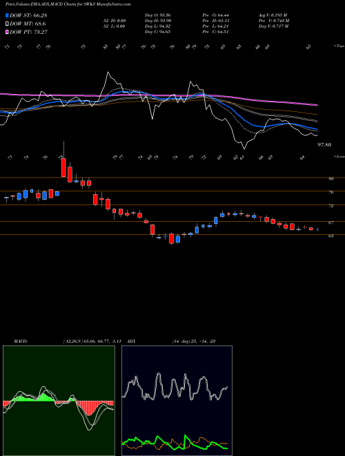 MACD charts various settings share SWKS Skyworks Solutions, Inc. NASDAQ Stock exchange 