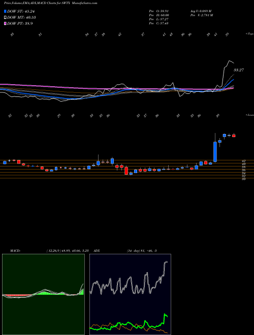 Munafa Springworks Therapeutics Inc (SWTX) stock tips, volume analysis, indicator analysis [intraday, positional] for today and tomorrow