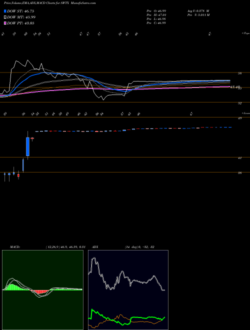MACD charts various settings share SWTX Springworks Therapeutics Inc NASDAQ Stock exchange 