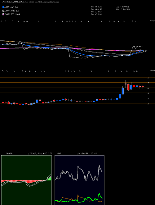 Munafa  (SWVL) stock tips, volume analysis, indicator analysis [intraday, positional] for today and tomorrow