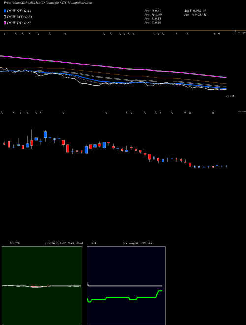 Munafa China SXT Pharmaceuticals, Inc. (SXTC) stock tips, volume analysis, indicator analysis [intraday, positional] for today and tomorrow