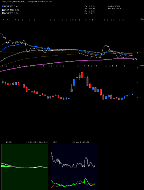 MACD charts various settings share SY So-Young International Inc ADR NASDAQ Stock exchange 