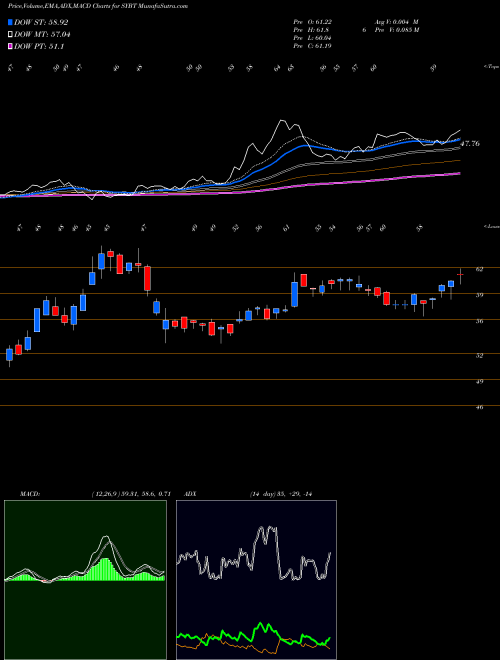 Munafa Stock Yards Bancorp, Inc. (SYBT) stock tips, volume analysis, indicator analysis [intraday, positional] for today and tomorrow