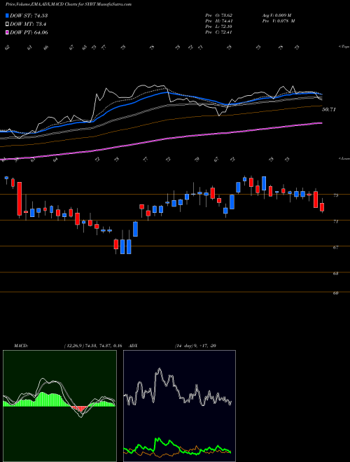 MACD charts various settings share SYBT Stock Yards Bancorp, Inc. NASDAQ Stock exchange 