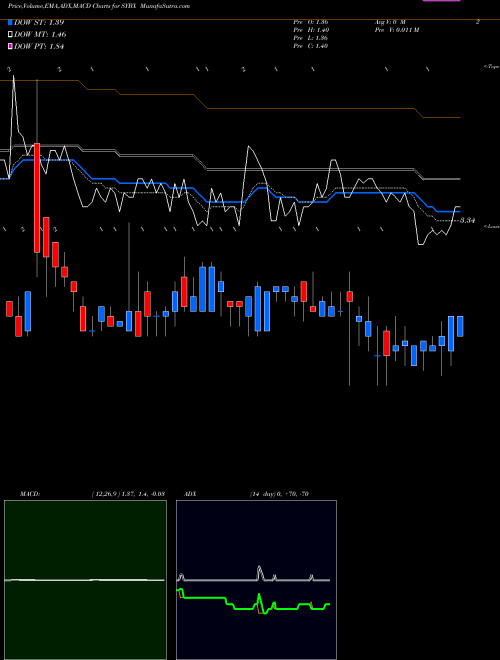 Munafa Synlogic, Inc. (SYBX) stock tips, volume analysis, indicator analysis [intraday, positional] for today and tomorrow