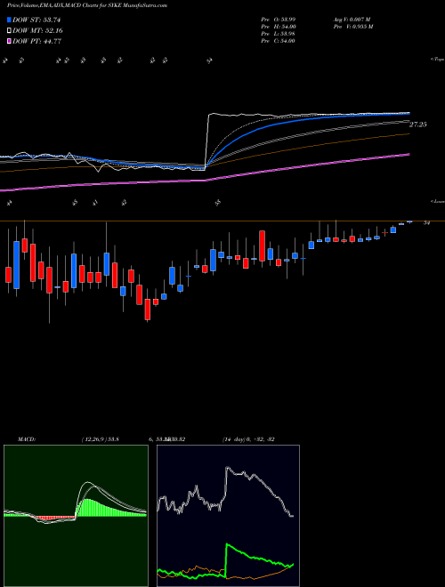 MACD charts various settings share SYKE Sykes Enterprises, Incorporated NASDAQ Stock exchange 