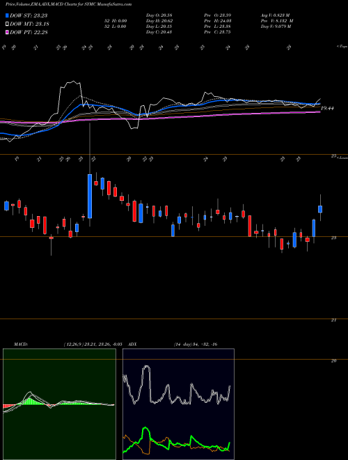 MACD charts various settings share SYMC Symantec Corporation NASDAQ Stock exchange 