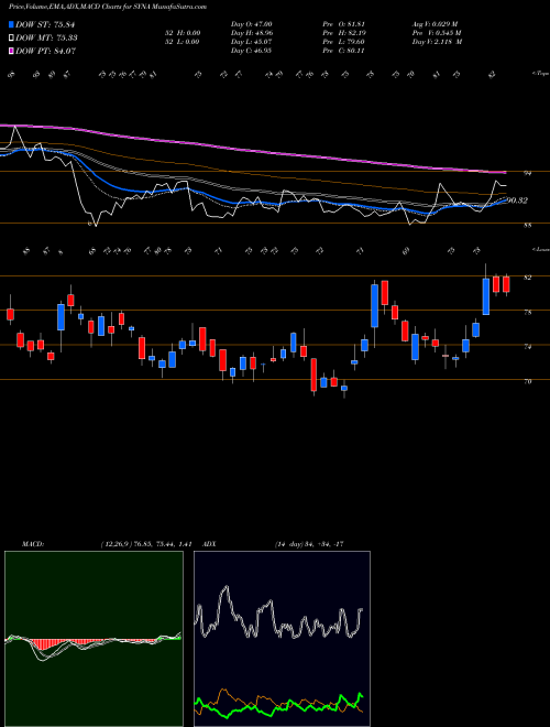 Munafa Synaptics Incorporated (SYNA) stock tips, volume analysis, indicator analysis [intraday, positional] for today and tomorrow