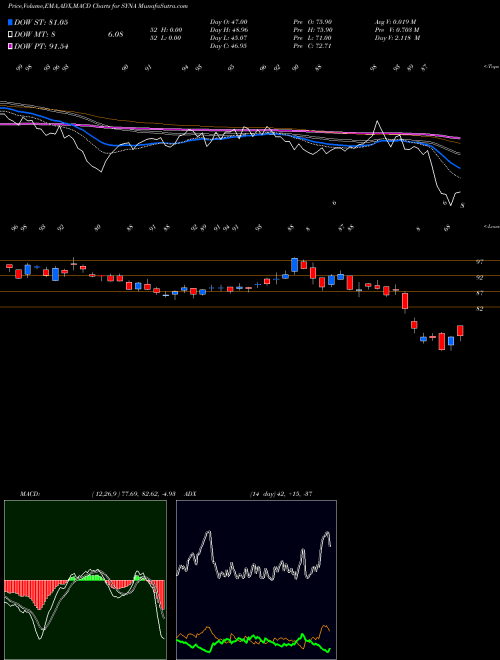 MACD charts various settings share SYNA Synaptics Incorporated NASDAQ Stock exchange 