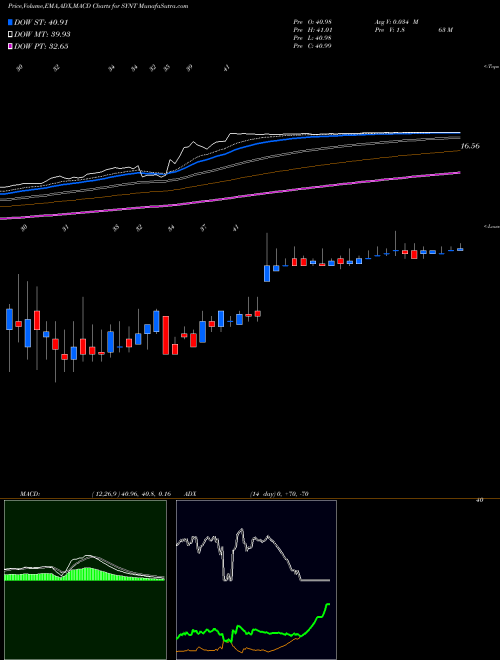 MACD charts various settings share SYNT Syntel, Inc. NASDAQ Stock exchange 