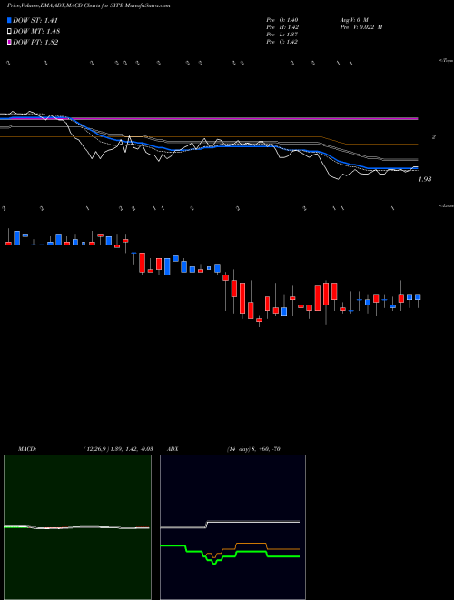 Munafa Sypris Solutions, Inc. (SYPR) stock tips, volume analysis, indicator analysis [intraday, positional] for today and tomorrow