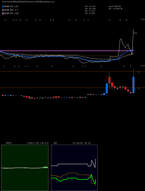 MACD charts various settings share SYPR Sypris Solutions, Inc. NASDAQ Stock exchange 