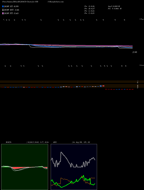 MACD charts various settings share SYRS Syros Pharmaceuticals, Inc. NASDAQ Stock exchange 