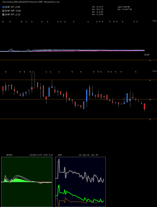 MACD charts various settings share SYRX Sysorex Global Holding Corp. NASDAQ Stock exchange 