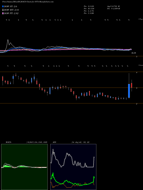 MACD charts various settings share SYTA Siyata Mobile Inc NASDAQ Stock exchange 