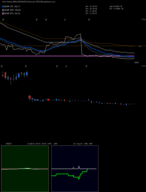 Munafa Del Taco Restaurants, Inc. (TACO) stock tips, volume analysis, indicator analysis [intraday, positional] for today and tomorrow